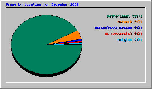 Usage by Location for December 2009