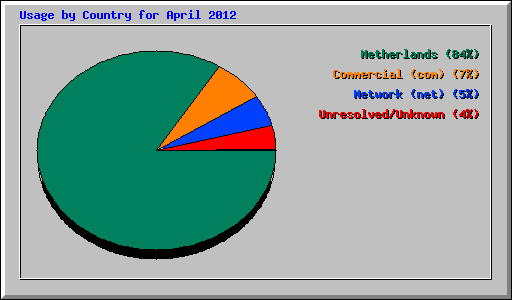 Usage by Country for April 2012