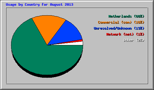 Usage by Country for August 2013