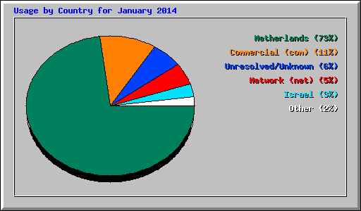 Usage by Country for January 2014