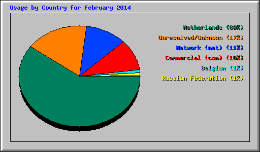 Usage by Country for February 2014