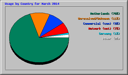 Usage by Country for March 2014