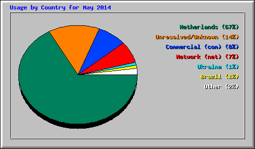 Usage by Country for May 2014