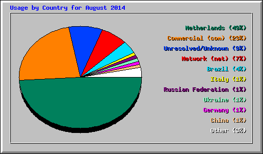 Usage by Country for August 2014