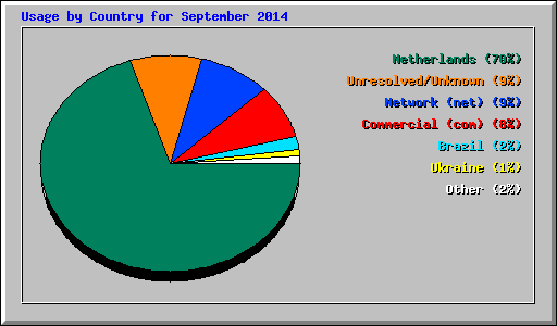 Usage by Country for September 2014