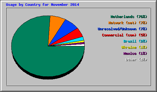 Usage by Country for November 2014