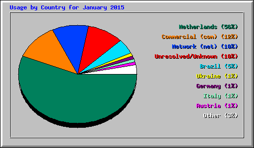 Usage by Country for January 2015