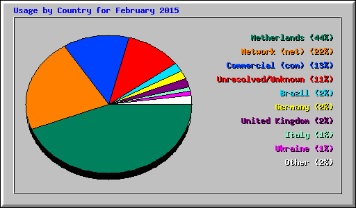 Usage by Country for February 2015