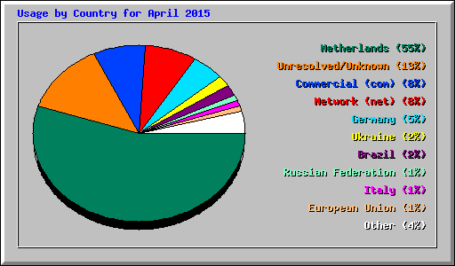 Usage by Country for April 2015