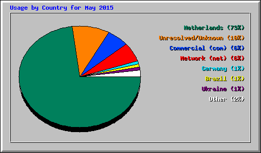 Usage by Country for May 2015