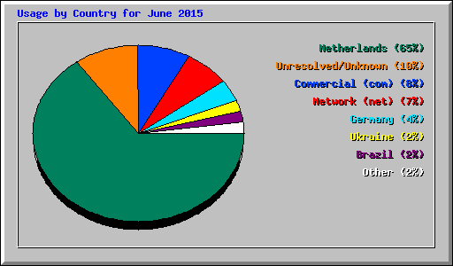 Usage by Country for June 2015