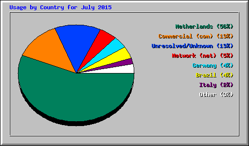 Usage by Country for July 2015
