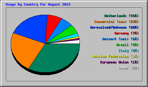 Usage by Country for August 2015