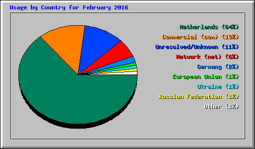 Usage by Country for February 2016