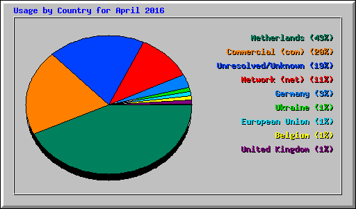 Usage by Country for April 2016