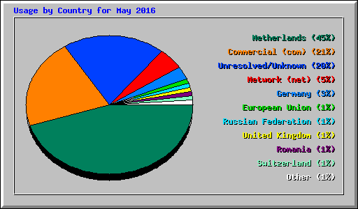 Usage by Country for May 2016