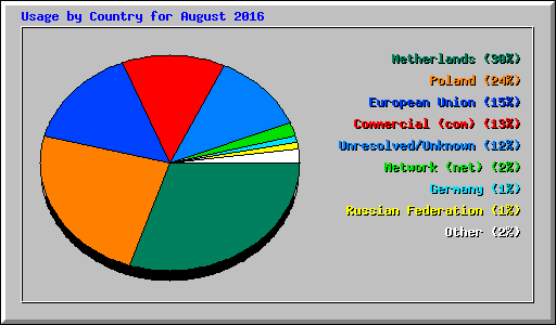 Usage by Country for August 2016