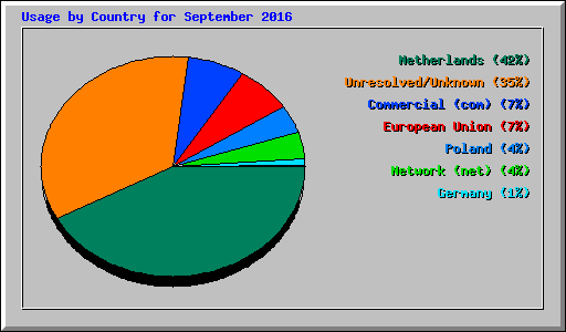 Usage by Country for September 2016