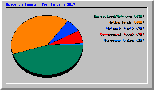 Usage by Country for January 2017