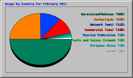 Usage by Country for February 2017