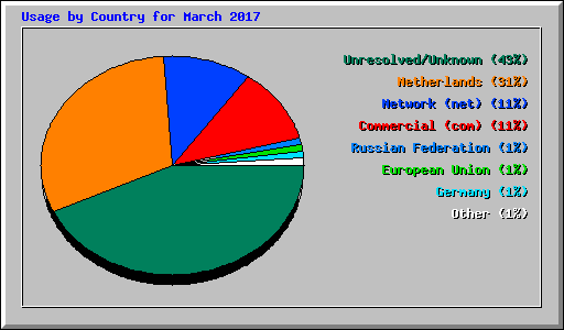 Usage by Country for March 2017