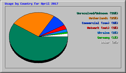 Usage by Country for April 2017