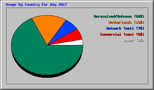 Usage by Country for May 2017