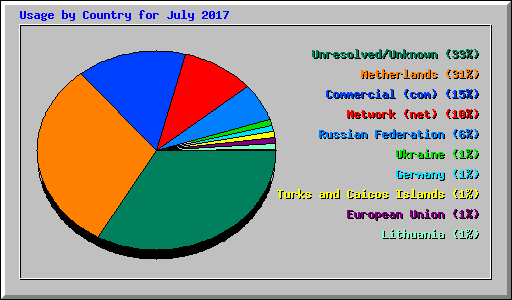 Usage by Country for July 2017