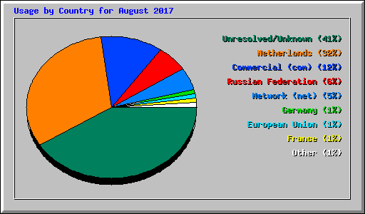 Usage by Country for August 2017