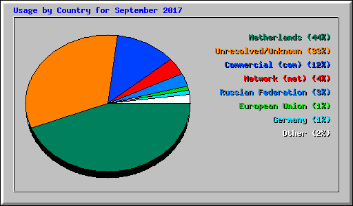 Usage by Country for September 2017