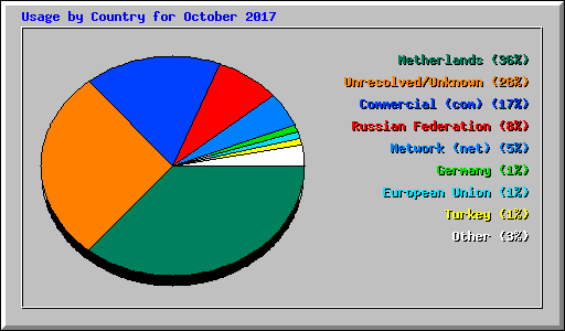 Usage by Country for October 2017