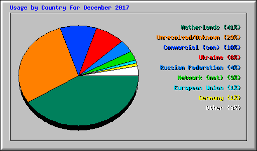 Usage by Country for December 2017