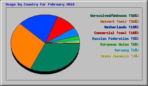 Usage by Country for February 2018