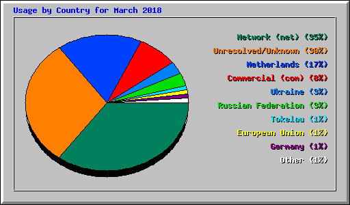 Usage by Country for March 2018