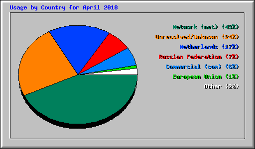 Usage by Country for April 2018