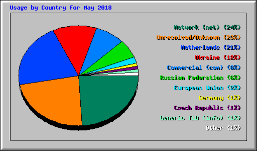 Usage by Country for May 2018