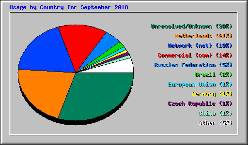 Usage by Country for September 2018