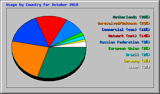 Usage by Country for October 2018