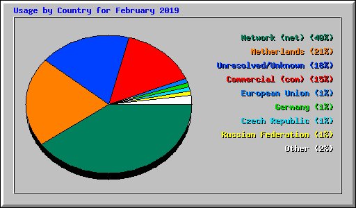 Usage by Country for February 2019