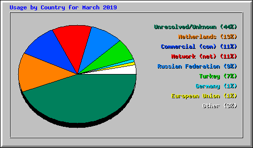 Usage by Country for March 2019