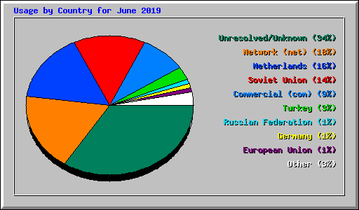 Usage by Country for June 2019