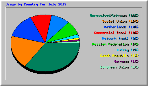 Usage by Country for July 2019