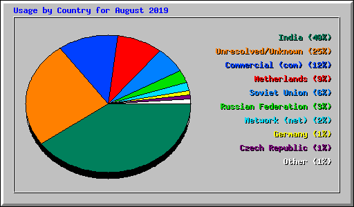 Usage by Country for August 2019