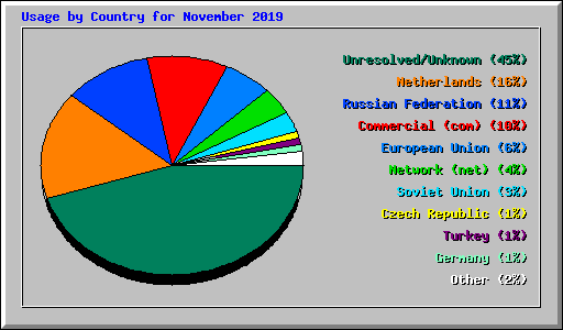 Usage by Country for November 2019