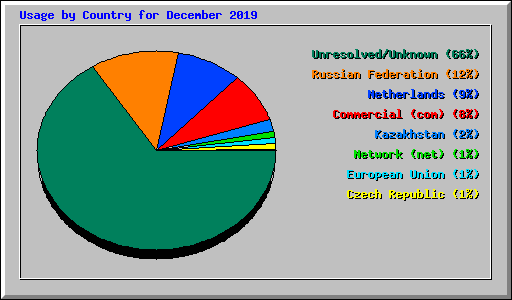 Usage by Country for December 2019