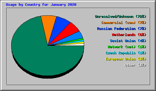 Usage by Country for January 2020