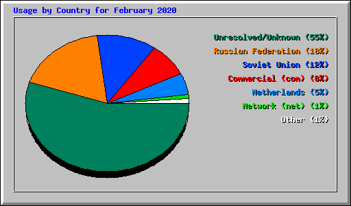 Usage by Country for February 2020