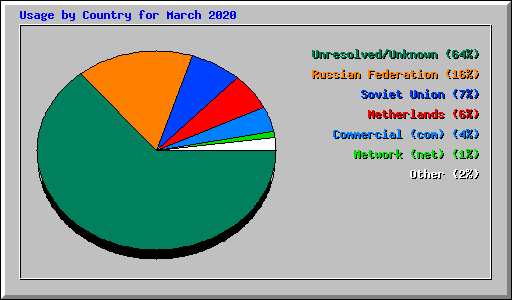 Usage by Country for March 2020