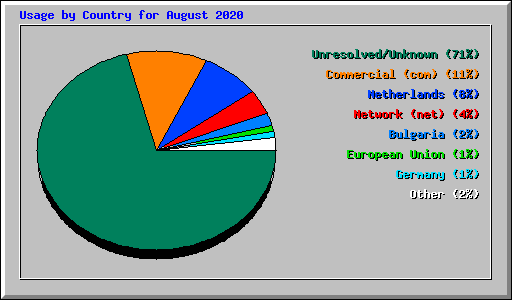 Usage by Country for August 2020