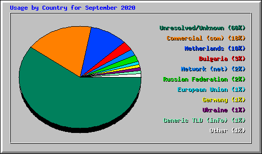 Usage by Country for September 2020